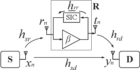 Figure 1 for A Joint Design for Full-duplex OFDM AF Relay System with Precoded Short Guard Interval