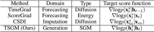 Figure 1 for Regular Time-series Generation using SGM