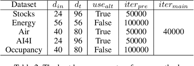 Figure 3 for Regular Time-series Generation using SGM