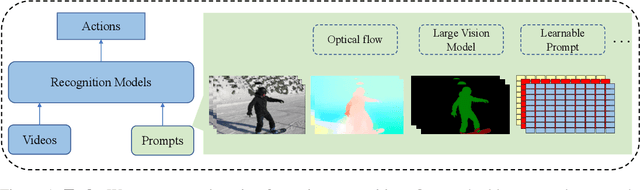 Figure 1 for Prompt Learning for Action Recognition
