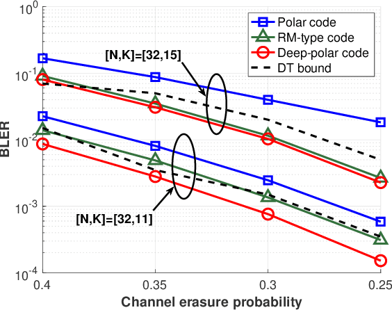 Figure 4 for Deep Polar Codes