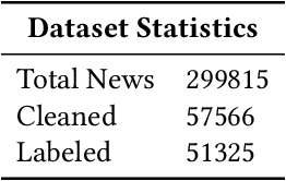 Figure 2 for Hierarchical Text Classification of Urdu News using Deep Neural Network