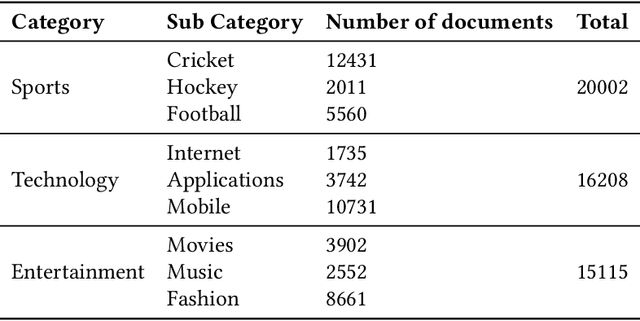 Figure 4 for Hierarchical Text Classification of Urdu News using Deep Neural Network
