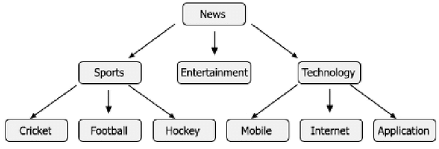 Figure 1 for Hierarchical Text Classification of Urdu News using Deep Neural Network