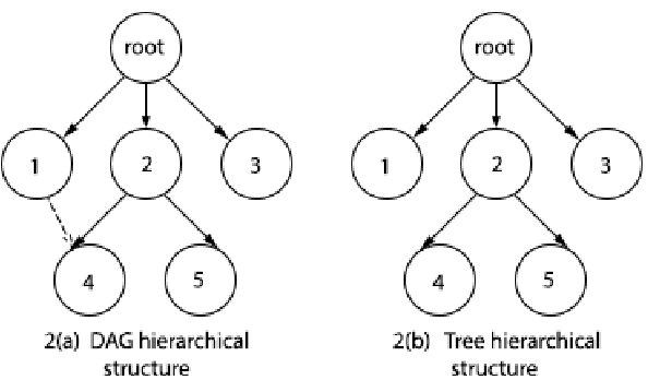 Figure 3 for Hierarchical Text Classification of Urdu News using Deep Neural Network