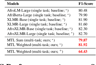 Figure 1 for FonMTL: Towards Multitask Learning for the Fon Language