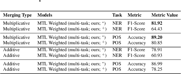 Figure 4 for FonMTL: Towards Multitask Learning for the Fon Language