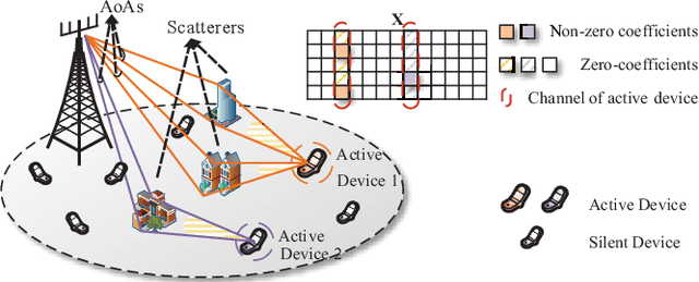Figure 1 for Joint Activity Detection and Channel Estimation in Massive Machine-Type Communications with Low-Resolution ADC