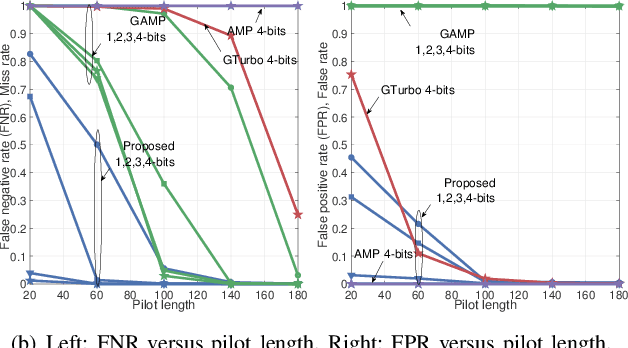 Figure 2 for Joint Activity Detection and Channel Estimation in Massive Machine-Type Communications with Low-Resolution ADC