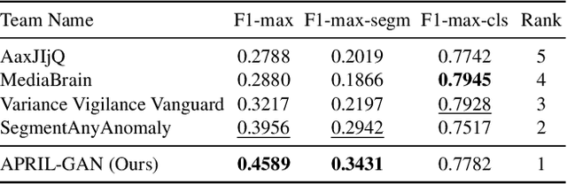 Figure 2 for A Zero-/Few-Shot Anomaly Classification and Segmentation Method for CVPR 2023 VAND Workshop Challenge Tracks 1&2: 1st Place on Zero-shot AD and 4th Place on Few-shot AD