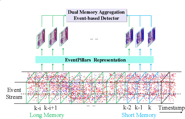 Figure 1 for Dual Memory Aggregation Network for Event-Based Object Detection with Learnable Representation
