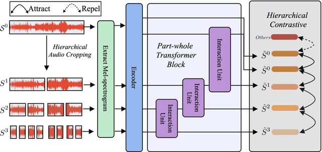 Figure 1 for Music-PAW: Learning Music Representations via Hierarchical Part-whole Interaction and Contrast