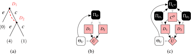 Figure 3 for On Imperfect Recall in Multi-Agent Influence Diagrams