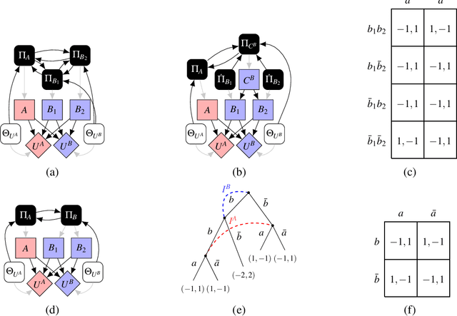 Figure 4 for On Imperfect Recall in Multi-Agent Influence Diagrams