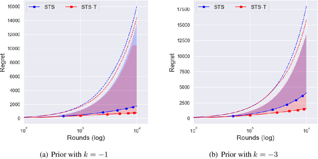 Figure 4 for Optimality of Thompson Sampling with Noninformative Priors for Pareto Bandits