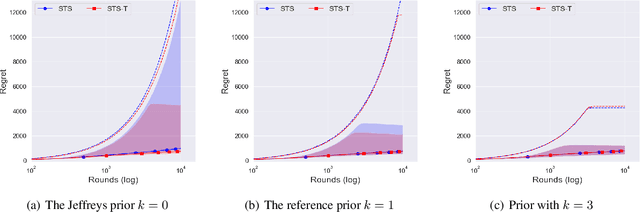 Figure 2 for Optimality of Thompson Sampling with Noninformative Priors for Pareto Bandits