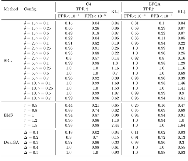 Figure 4 for Towards Better Statistical Understanding of Watermarking LLMs