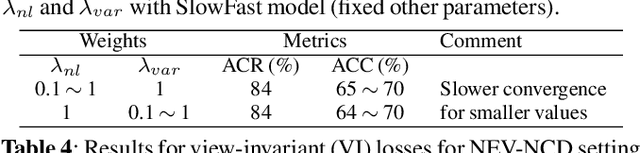 Figure 4 for NEV-NCD: Negative Learning, Entropy, and Variance regularization based novel action categories discovery