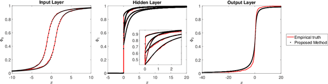 Figure 3 for Probabilistic Verification of ReLU Neural Networks via Characteristic Functions