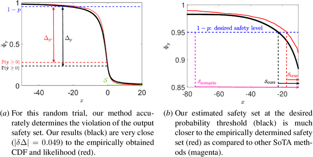 Figure 4 for Probabilistic Verification of ReLU Neural Networks via Characteristic Functions