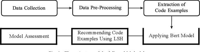 Figure 1 for Improving Code Example Recommendations on Informal Documentation Using BERT and Query-Aware LSH: A Comparative Study