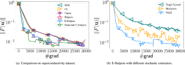 Figure 1 for A Stochastic Halpern Iteration with Variance Reduction for Stochastic Monotone Inclusion Problems