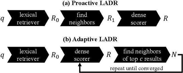 Figure 3 for Lexically-Accelerated Dense Retrieval