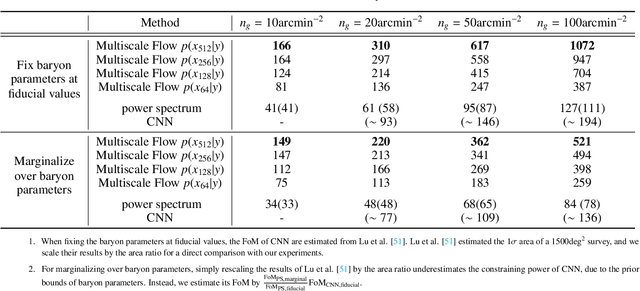 Figure 4 for Multiscale Flow for Robust and Optimal Cosmological Analysis