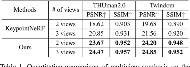 Figure 2 for PixelHuman: Animatable Neural Radiance Fields from Few Images