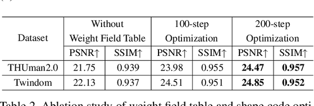 Figure 4 for PixelHuman: Animatable Neural Radiance Fields from Few Images