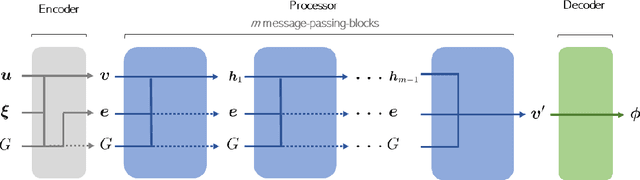 Figure 3 for Deep Learning-based surrogate models for parametrized PDEs: handling geometric variability through graph neural networks