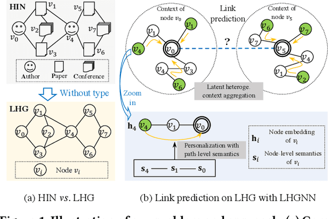 Figure 1 for Link Prediction on Latent Heterogeneous Graphs