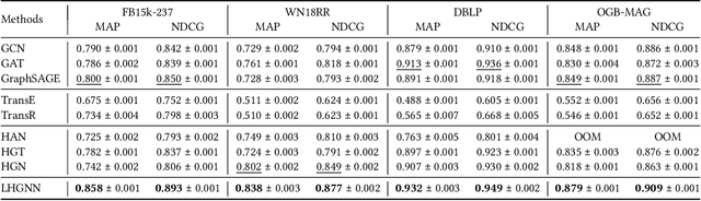 Figure 4 for Link Prediction on Latent Heterogeneous Graphs