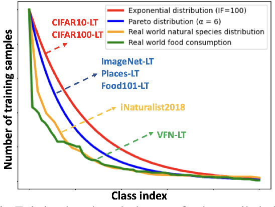 Figure 1 for Single-Stage Heavy-Tailed Food Classification