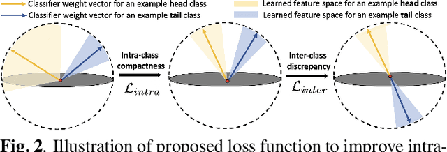 Figure 3 for Single-Stage Heavy-Tailed Food Classification