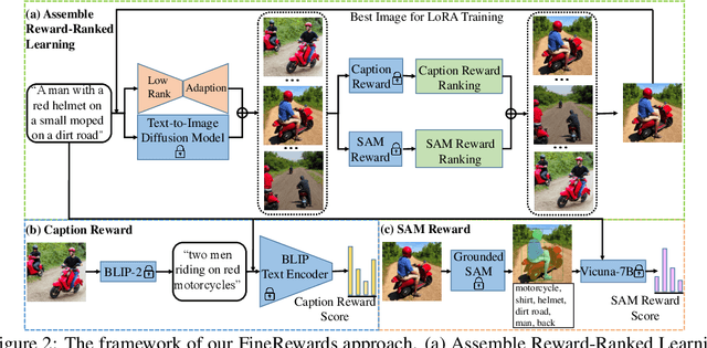 Figure 3 for Boosting Text-to-Image Diffusion Models with Fine-Grained Semantic Rewards