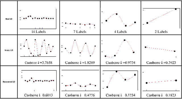 Figure 3 for Inaccurate Label Distribution Learning