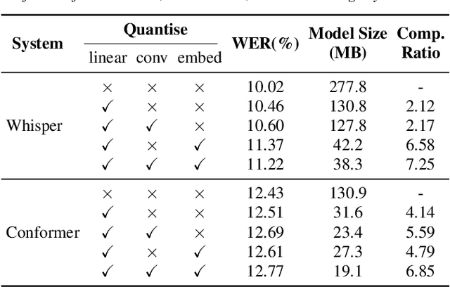Figure 2 for Enhancing Quantised End-to-End ASR Models via Personalisation