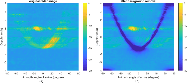 Figure 2 for Static Background Removal in Vehicular Radar: Filtering in Azimuth-Elevation-Doppler Domain