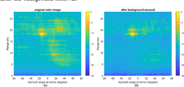 Figure 3 for Static Background Removal in Vehicular Radar: Filtering in Azimuth-Elevation-Doppler Domain