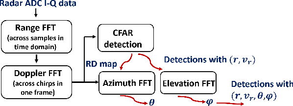 Figure 4 for Static Background Removal in Vehicular Radar: Filtering in Azimuth-Elevation-Doppler Domain