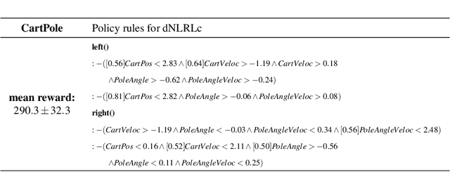 Figure 2 for Deep Inductive Logic Programming meets Reinforcement Learning