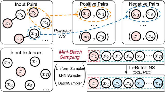 Figure 1 for BatchSampler: Sampling Mini-Batches for Contrastive Learning in Vision, Language, and Graphs