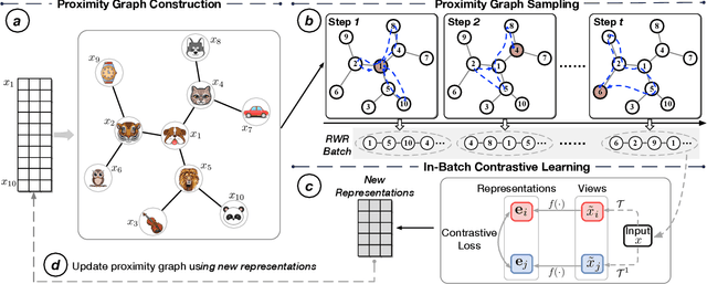 Figure 4 for BatchSampler: Sampling Mini-Batches for Contrastive Learning in Vision, Language, and Graphs