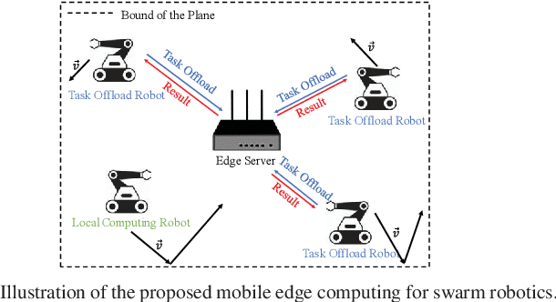 Figure 1 for Mobility-Aware Computation Offloading for Swarm Robotics using Deep Reinforcement Learning
