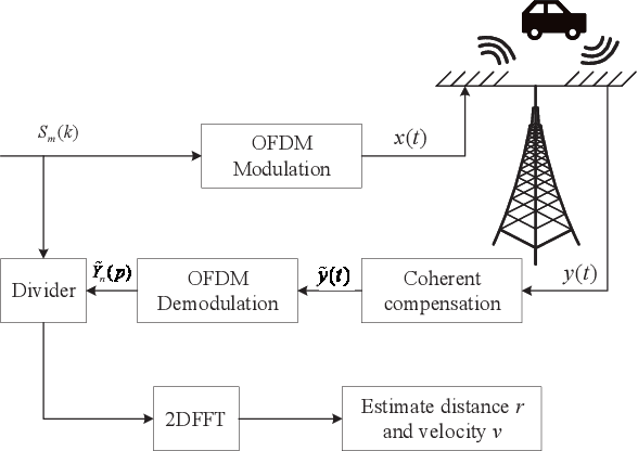 Figure 2 for Coherent Compensation based ISAC Signal Processing for Long-range Sensing