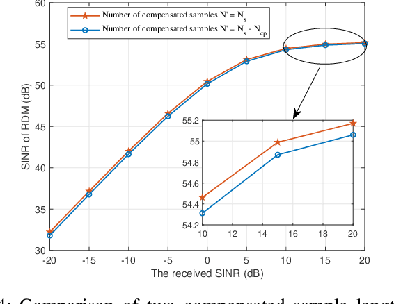 Figure 4 for Coherent Compensation based ISAC Signal Processing for Long-range Sensing