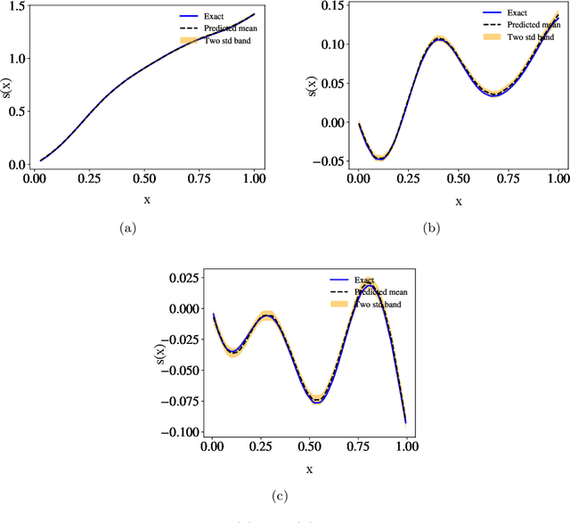 Figure 4 for Uncertainty quantification for deeponets with ensemble kalman inversion