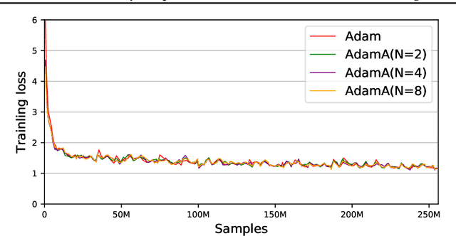 Figure 3 for Adam Accumulation to Reduce Memory Footprints of both Activations and Gradients for Large-scale DNN Training