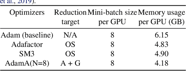 Figure 4 for Adam Accumulation to Reduce Memory Footprints of both Activations and Gradients for Large-scale DNN Training